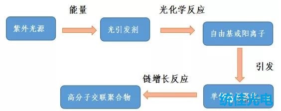 紫外LED灯珠固化产业链分析