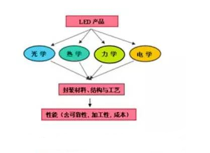 大功率白光led灯珠封装工艺及可靠性分析